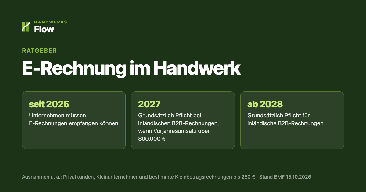 E-Rechnung im Handwerk: Unternehmen müssen seit 2025 E-Rechnungen empfangen können, ab 2027 grundsätzlich Pflicht bei inländischen B2B-Rechnungen mit mehr als 800.000 Euro Vorjahresumsatz, ab 2028 grundsätzlich für inländische B2B-Rechnungen; Ausnahmen unter anderem für Privatkunden, Kleinunternehmer und bestimmte Kleinbetragsrechnungen bis 250 Euro