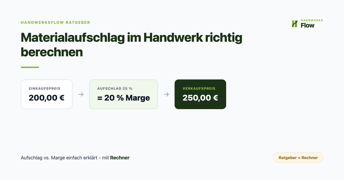 Materialaufschlag berechnen: Einkaufspreis 200 €, Aufschlag 25 % entspricht 20 % Marge, Verkaufspreis 250 €