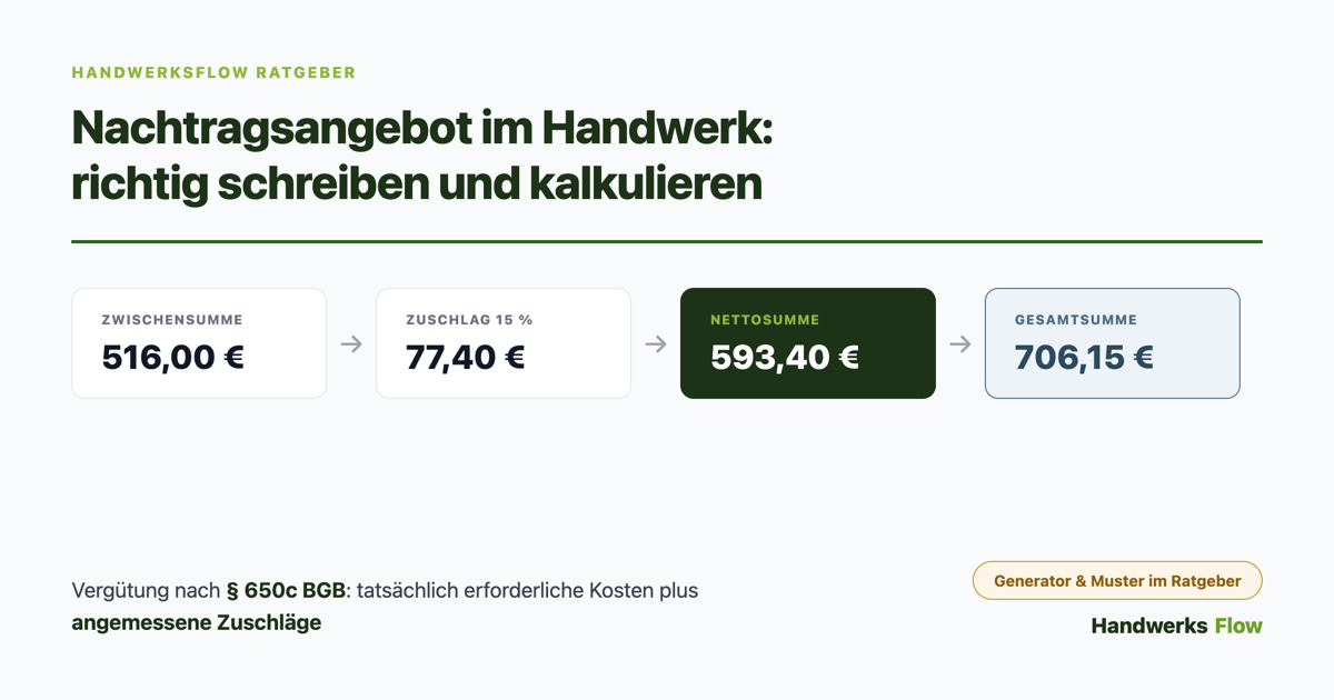 Nachtragsangebot berechnen: Zwischensumme 516 €, Zuschlag 15 % 77,40 €, Nettosumme 593,40 €, Gesamtsumme 706,15 €