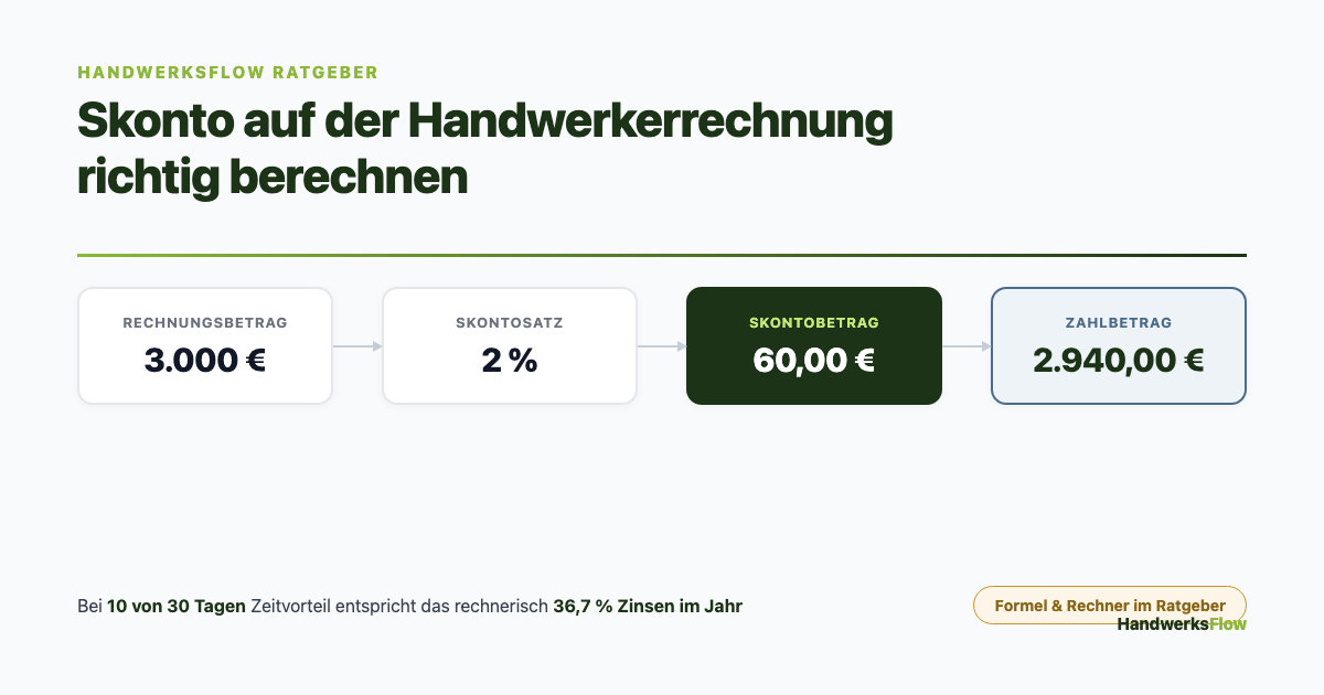 Skonto auf der Handwerkerrechnung berechnen: Rechnungsbetrag 3.000 €, Skontosatz 2 %, Skontobetrag 60 €, Zahlbetrag 2.940 €
